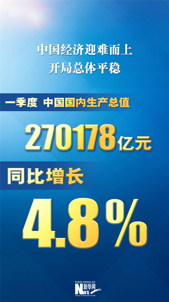 2022年一季度中國國內生產總值270178億元，同比增長4.8%
